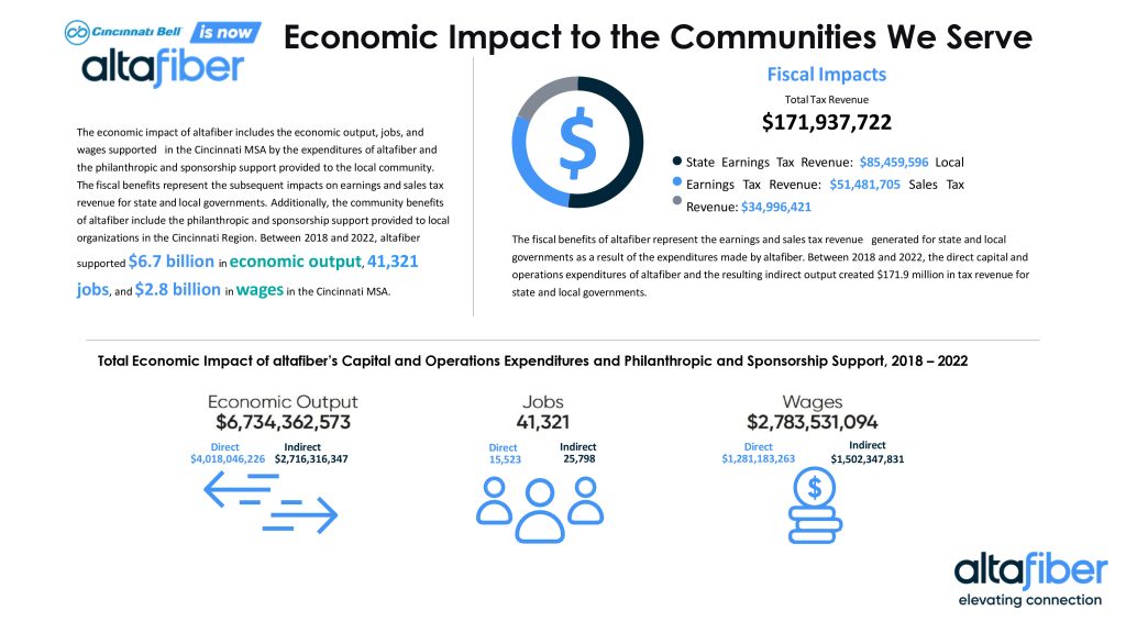 AltaFiber ad: economic impact to the communities we serve