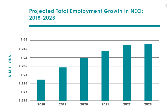 NEO Employment Growth